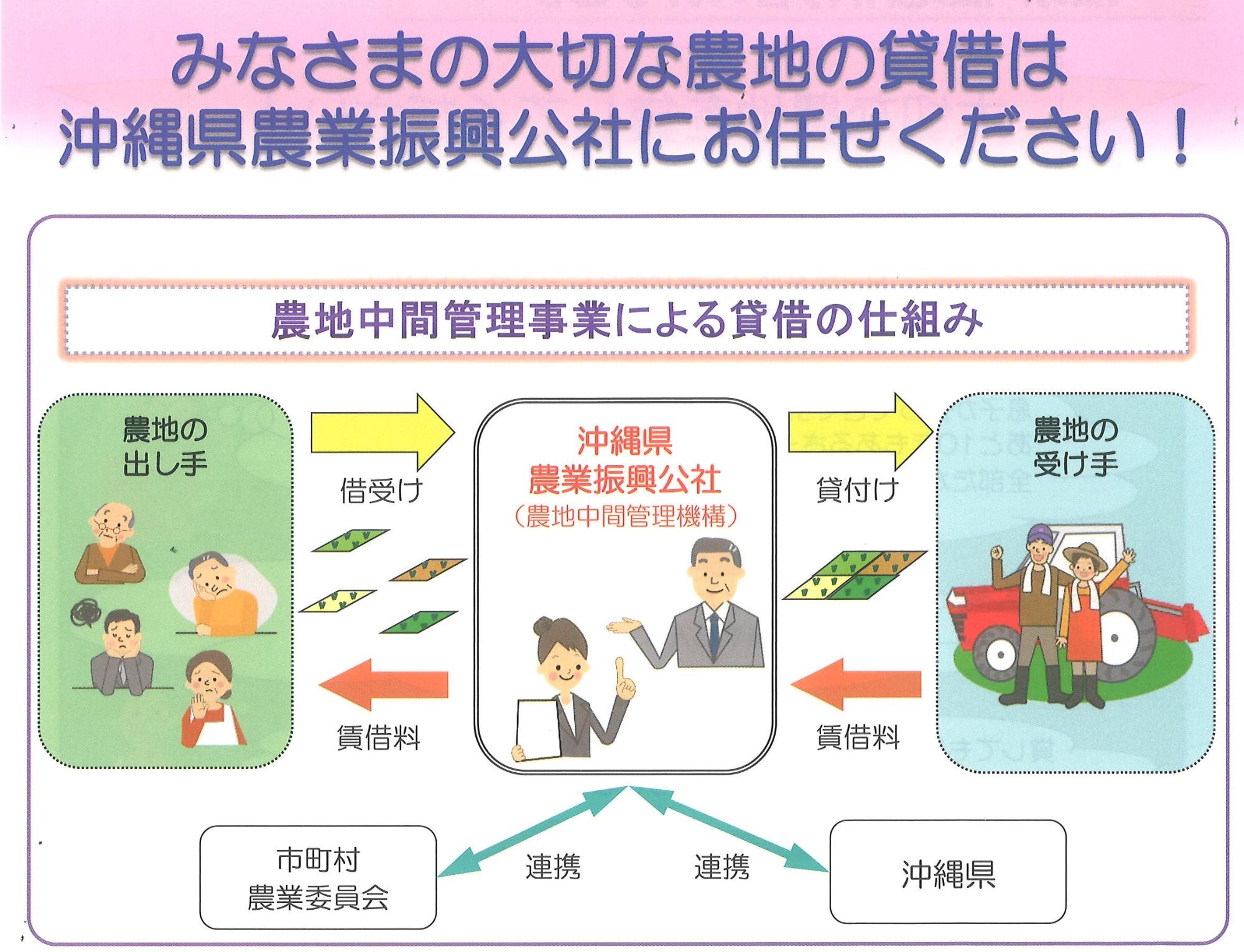 農地中間管理事業による貸借の仕組みについてのフロー図