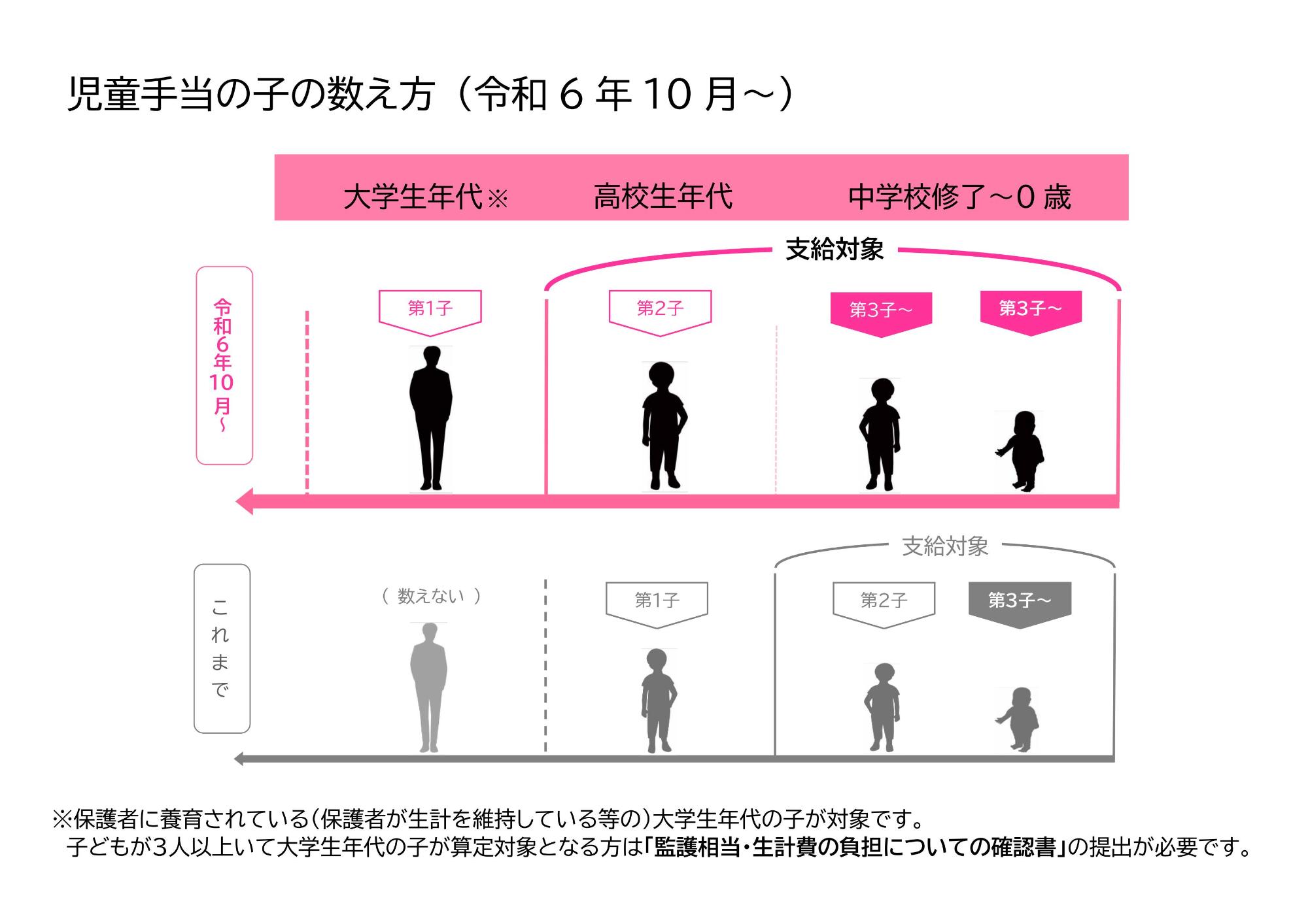 児童手当拡充後の子の数え方